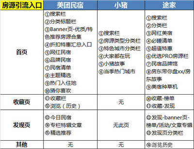 竞品分析:“黑马”美团民宿如何在两年半杀入国内民宿行业第三?