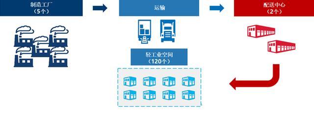 双11落幕,黑五登场!电商狂欢节背后,物流地产成为隐形冠军