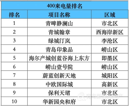 3月青岛全市房产成交23427套 新房二手房成交均创全年新高