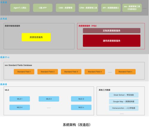 房源搜索中台搭建实战(上) 房源搜索的核心架构与实现